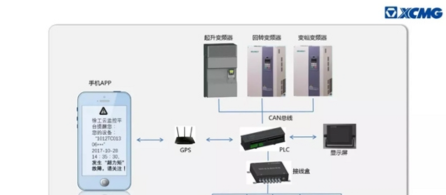 AMCS保驾护航 徐工塔机跨入智能新时代
