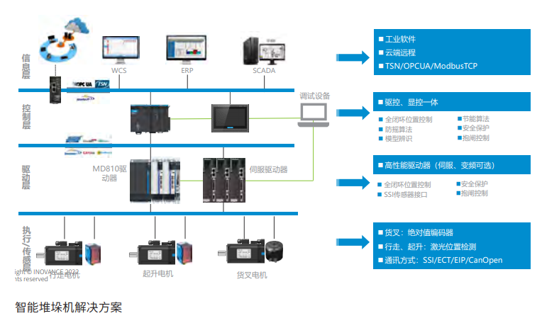 【2023快递物流展资讯】PLC在物流装备智能化发展中的应用及发展